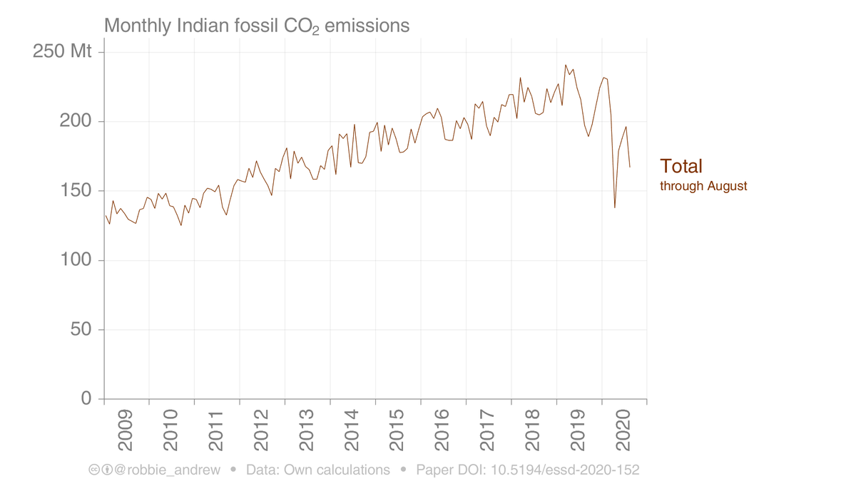10/ While India's CO₂ emissions were growing steadily, the worm turned in mid-2019. A credit crunch brought about by significant overreaching, including by the electricity industry, has weighed on the economy.