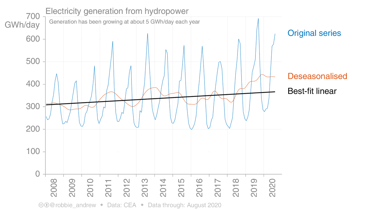 11/ But part of the decline in late 2019 was because of exceptionally high generation from hydropower. Hydro generation in August/September 2019 was 13% higher than in 2018. September's rainfall was more than 50% higher than normal for the month.