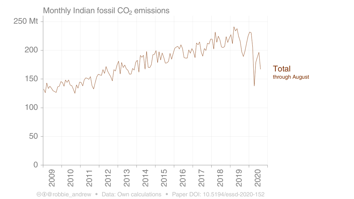 12/ Rubbing salt into the economic wounds of 2019, the COVID-19 pandemic has hit India particularly hard, and this is reflected in the estimates of its CO₂ emissions. In April, India's emissions were over 40% lower than the same month in 2019.