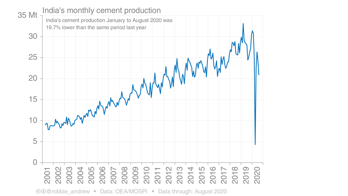 13/ In late March, India implemented one of the world's strictest lockdowns. For example, all cement factories were ordered to shut for several weeks, and by the time they were allowed to resume operations, demand was much lower. https://www.argusmedia.com/en/news/2110966-indias-cement-output-contracts-in-april