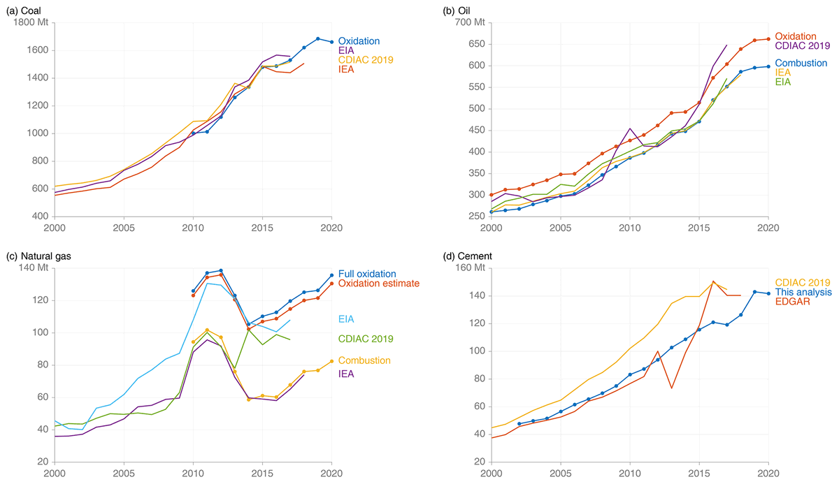14/ I've also compared the annual (fiscal-year) estimates derived from my monthly series to other data sources. I explain some of the deviations in the paper. With monthly estimates we can now generate calendar-year estimates to match most other countries. https://essd.copernicus.org/articles/12/2411/2020/essd-12-2411-2020-discussion.html