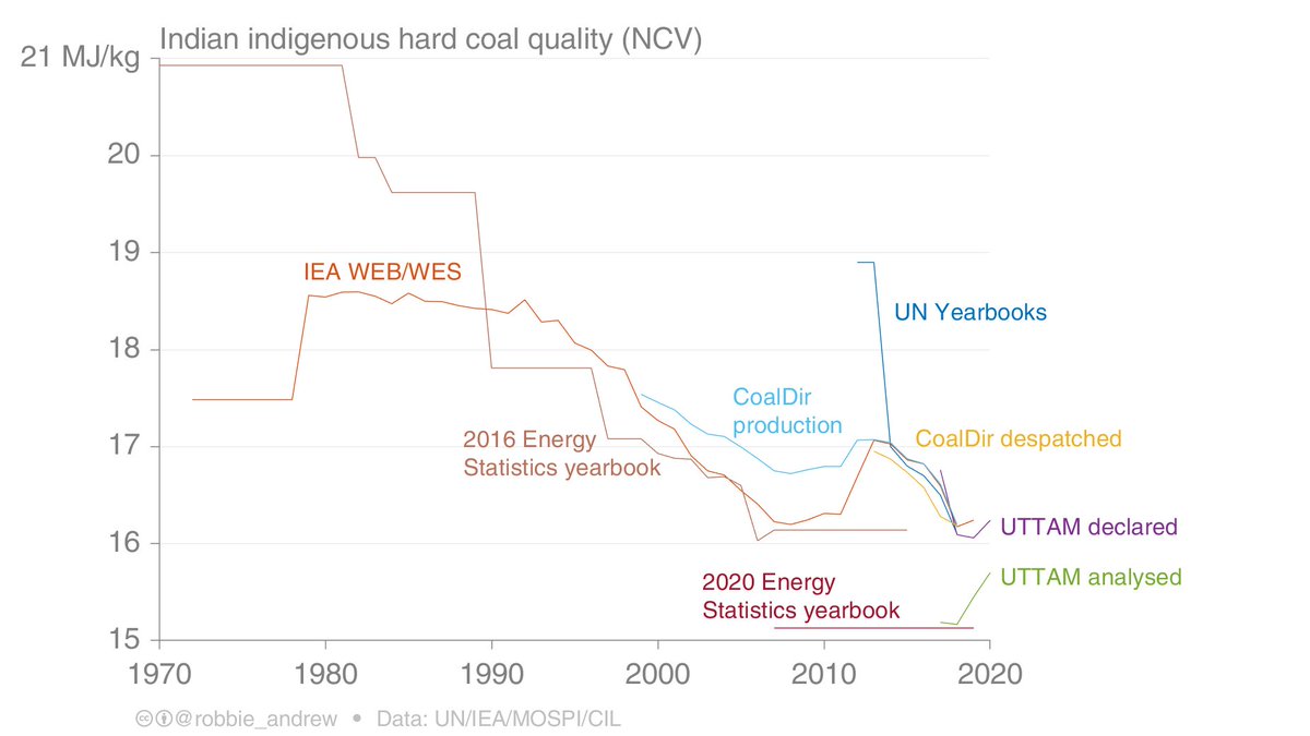 15/ No estimates of national CO₂ emissions are perfect, and mine here are no exception. The largest source of uncertainty is probably in the quality of India's coal, which has suffered from a lack of measurement.