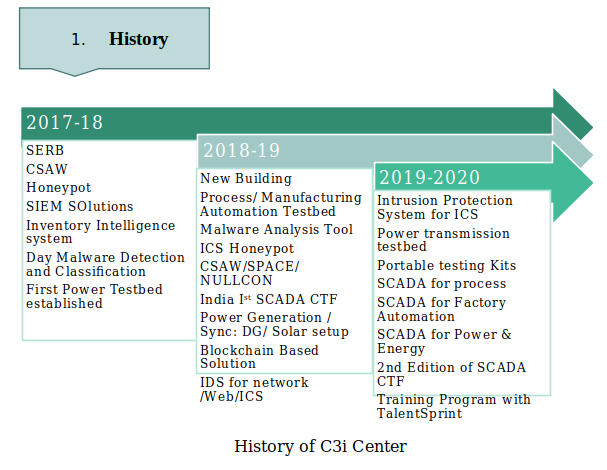cyber_developer's tweet photo. Congrats #team
सारांश 2020: 7 new #CVEs + Power Transmission + Portable #cybersecurity training kits + 23 #publications + 7 #collaborations + training to 14 #countries + #IPS for #ICS + 2nd ed. of #SCADACTF at #nullcon & #csaw + Advanced Certification in #cybersecurity https://t.co/Z9glvnkdMS