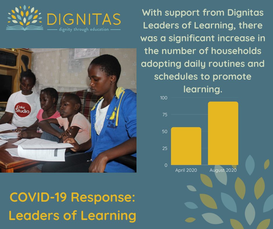As a result of this support, 94% of households now have a daily routine that promotes learning at home.  #LeadersOfLearning