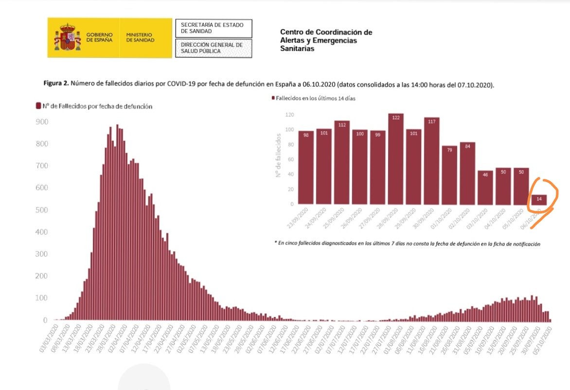 grangonie's tweet photo. @anarosaq por qué hablan de 240 fallecidos el martes cuando en realidad son registrados d varios días anteriores. https://t.co/YBxfWZlXma