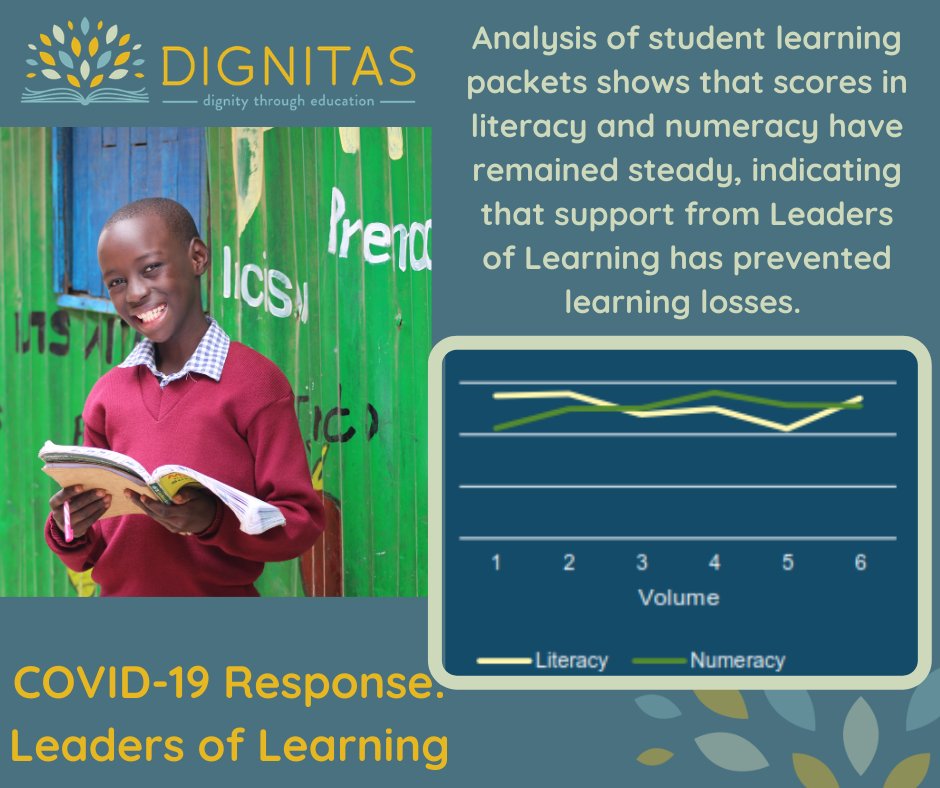 Utilizing our learning packets to support and track learning at home, we've seen steady performance across learners in both literacy and numeracy, indicating that  #LeadersOfLearning have helped to prevent learning losses during school closures.