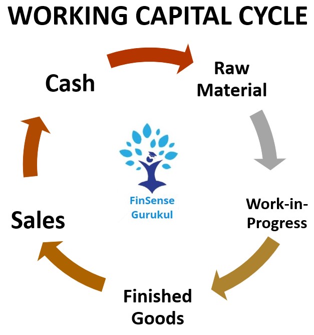 Thread: Working Capital Cycle (Operating Cycle)The book definition of WCC refers to number of days required for the entire process of business from the purchase of raw material to the realization from the customers.