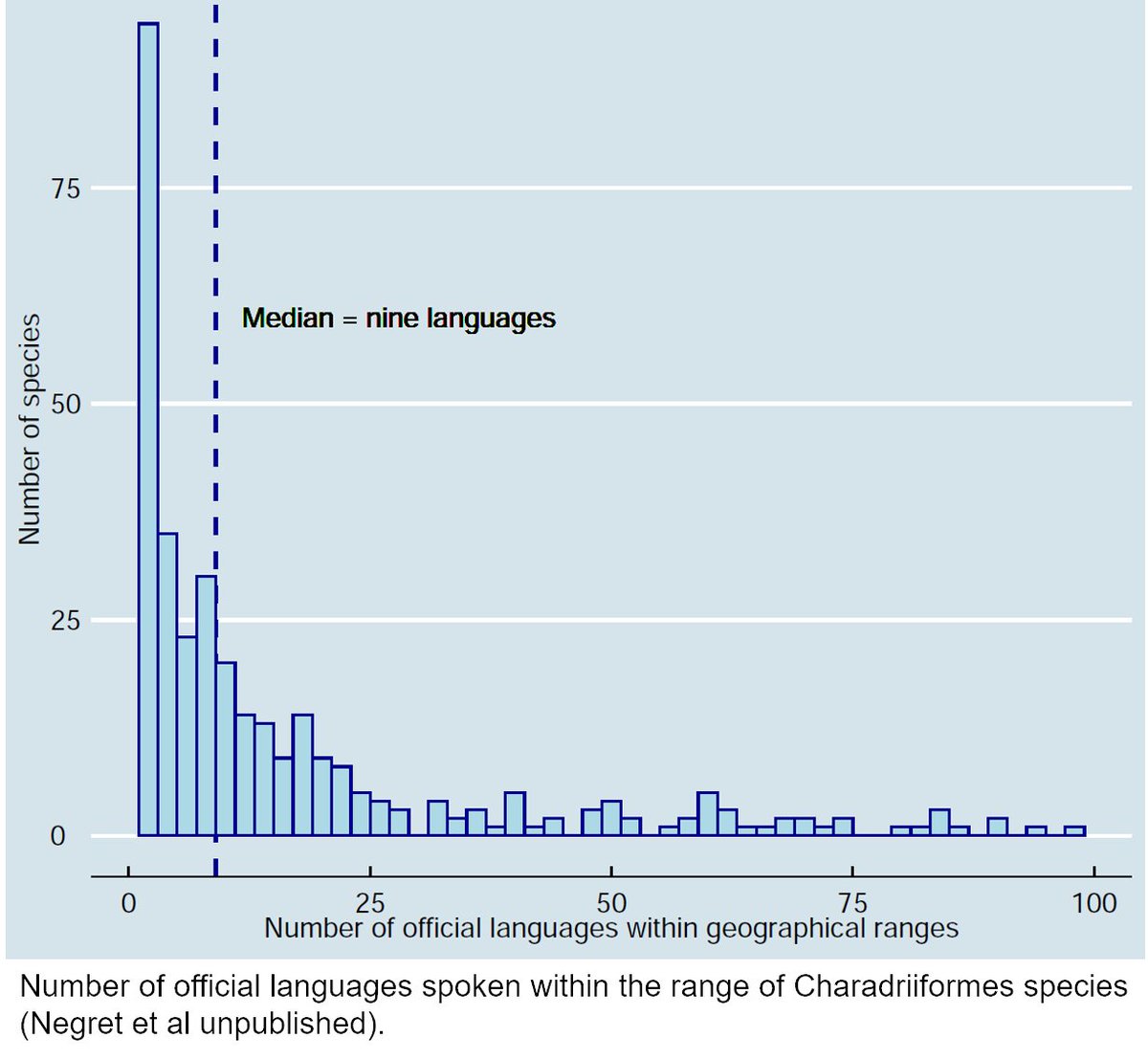 16  #ISTC20  #Sesh7 We found a median of 9 official languages used in the range of Charadriiformes species. Top 3 with the largest number of languages were: Eurasian curlews (98 languages), common sandpipers (95) and black-tailed godwits (91) – all extremely wide-ranging species.