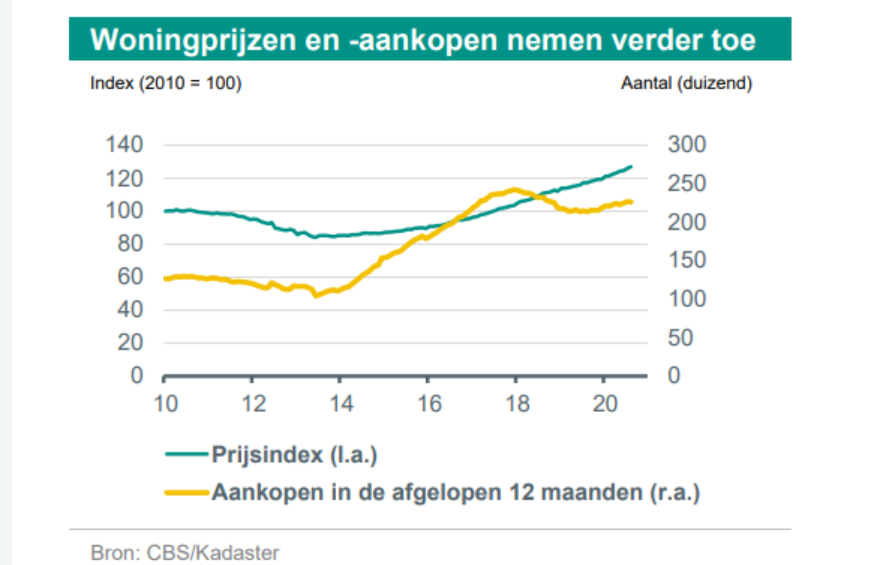 ABNAMROeconomen's tweet image. #Woningmarkt intact ondanks historische terugval economie, daarbij een belangrijke rol voor steunmaatregelen overheid die zorgen dat bedrijven overeind zijn gebleven en dat werknemers hun baan behielden. insights.abnamro.nl/2020/10/woning…