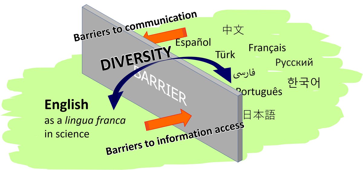 22  #ISTC20  #Sesh7 3rd, actively involve people with diverse language/cultural backgrounds in your work and listen to them. Raising diversity improves science and conservation (e.g.,  https://www.nature.com/articles/s41467-018-07634-8), especially for species associated with many languages.