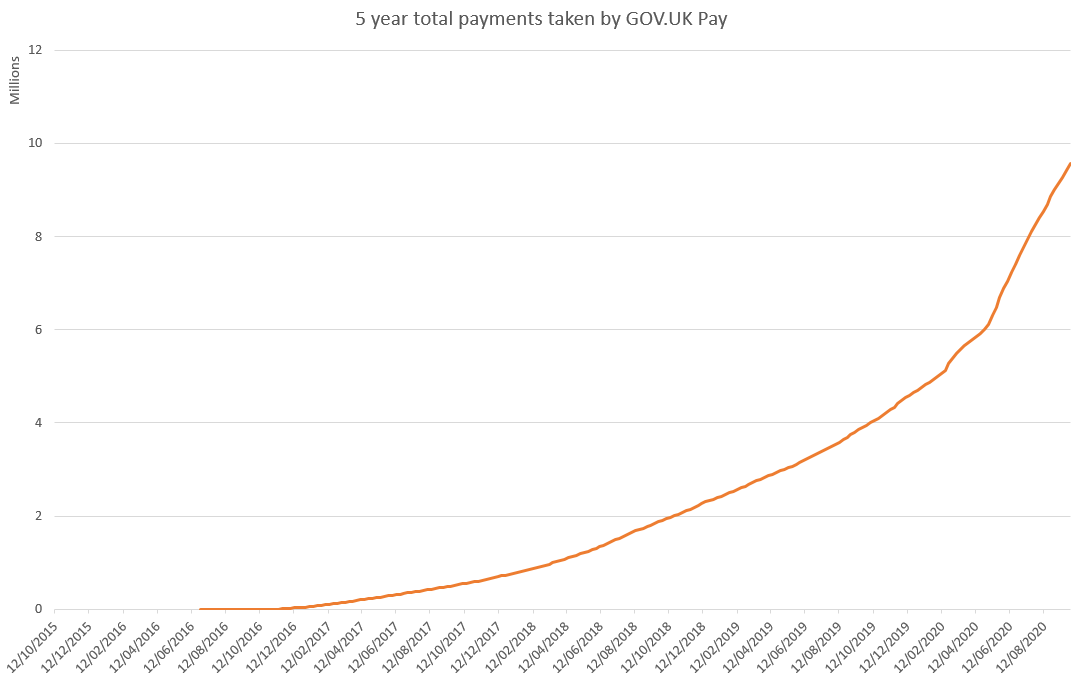 Third,  http://GOV.UK  Pay. Took its first payment in August 2016 and has now processed £494m.2 years to 2m payments, 3 years to 4m, 4 years to ~10m. Has taken over 4m payments since March alone. 5/11