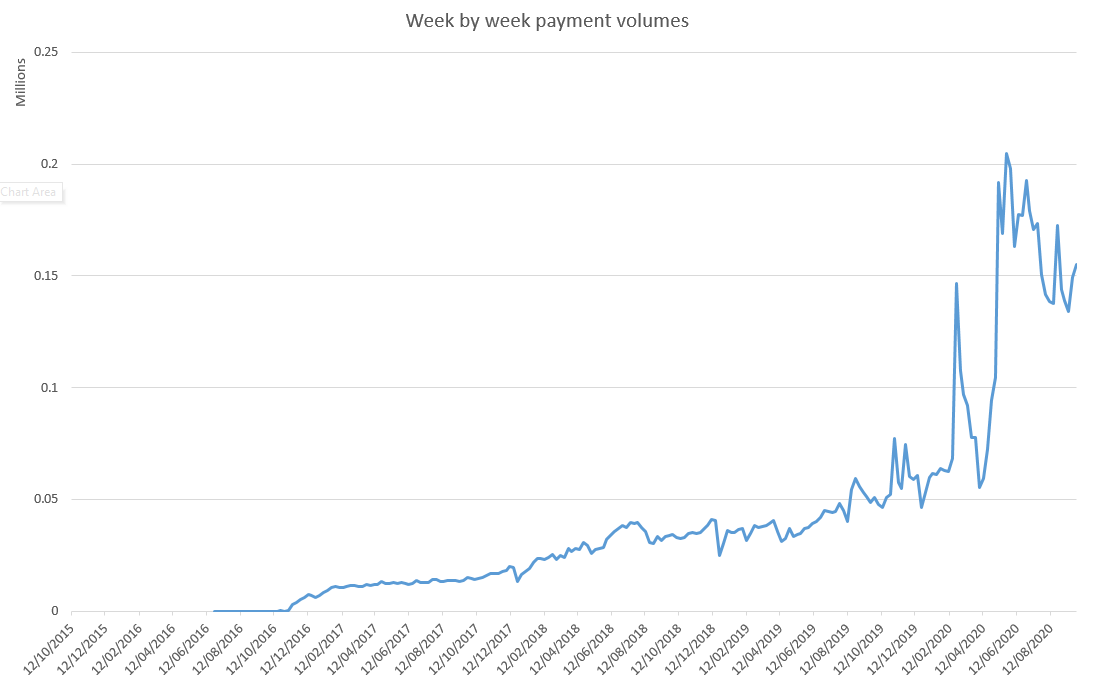 Third,  http://GOV.UK  Pay. Took its first payment in August 2016 and has now processed £494m.2 years to 2m payments, 3 years to 4m, 4 years to ~10m. Has taken over 4m payments since March alone. 5/11