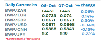 IPROBotswana's tweet photo. Exchange rates 07/10/2020 -  The Pula appreciated against the ZAR, EUR and GBP while it depreciated against the USD, CNH and JPY with the BWP/USD being the biggest loser at -0.34%. https://t.co/DbQa0aeX8Q