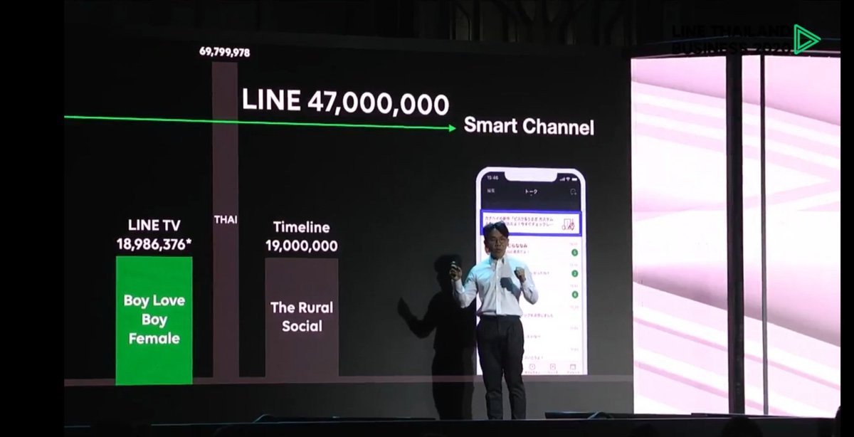 Line Thailand Business 2020 - BL series part key takeaways- Boys Love series (“Y”) has over 18 million audiences on LineTV.- It is no longer a sub-culture here. It has become main stream entertainment. Also Thailand is exporting this culture worldwide esp. in Asia. (1/7)