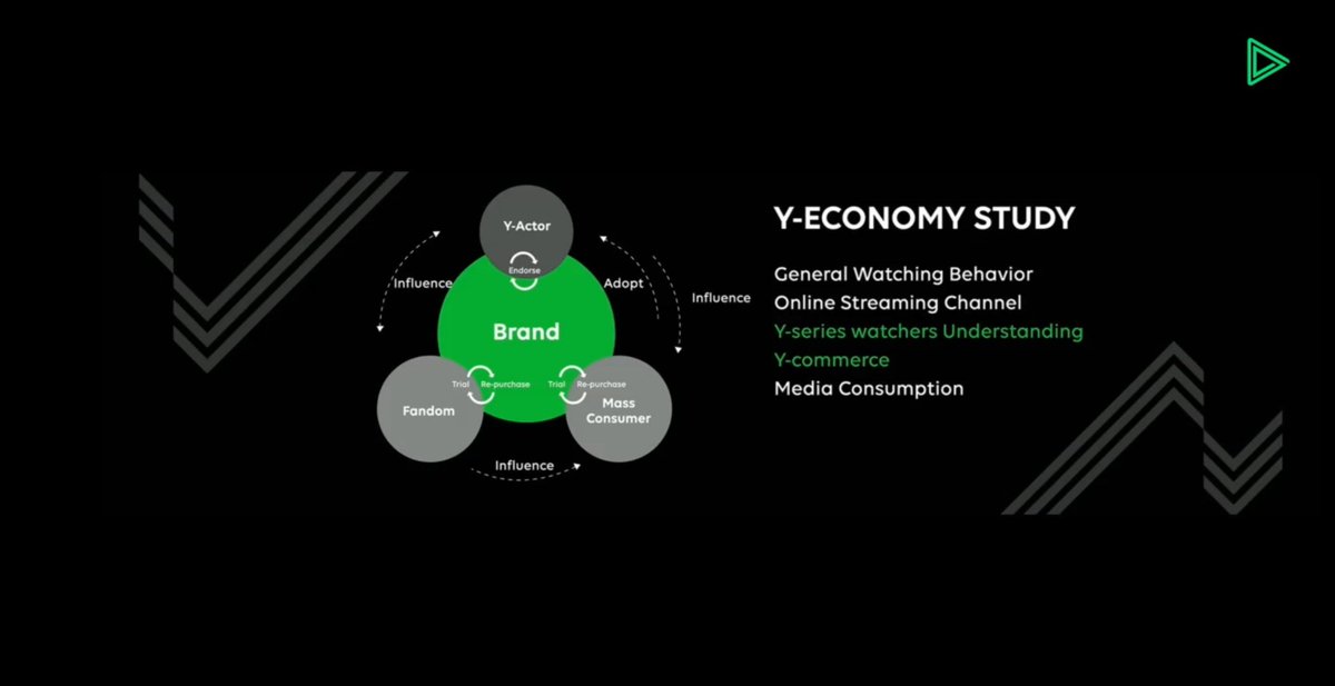 Line Thailand Business 2020 - BL series part key takeaways- Boys Love series (“Y”) has over 18 million audiences on LineTV.- It is no longer a sub-culture here. It has become main stream entertainment. Also Thailand is exporting this culture worldwide esp. in Asia. (1/7)