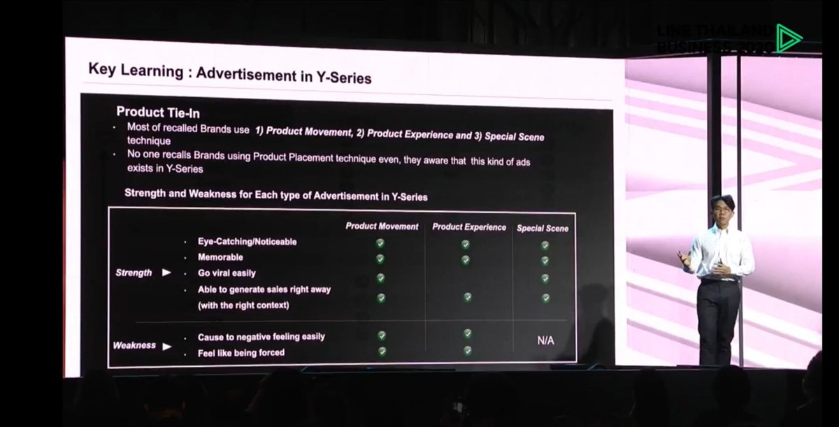 - Fan are willing to try endorsed products w/o hesitation. If audiences are using similar product then they are willing to switch to endorsed product.- Product placement isn't get recalled much by watchers. Better to do product experience, movement, or special scenes. (5/7)