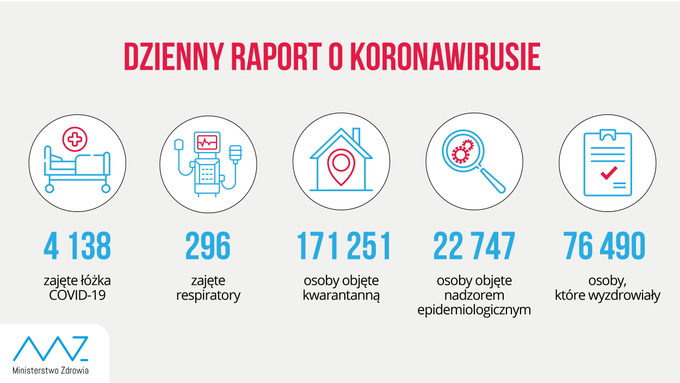 - liczba zajętych łóżek COVID-19: 4 138  - liczba zajętych respiratorów: 296 - liczba osób objętych kwarantanną: 171 251 - liczba osób objętych nadzorem sanitarno-epidemiologicznym: 22 747 - liczba osób, które wyzdrowiały: 76 490