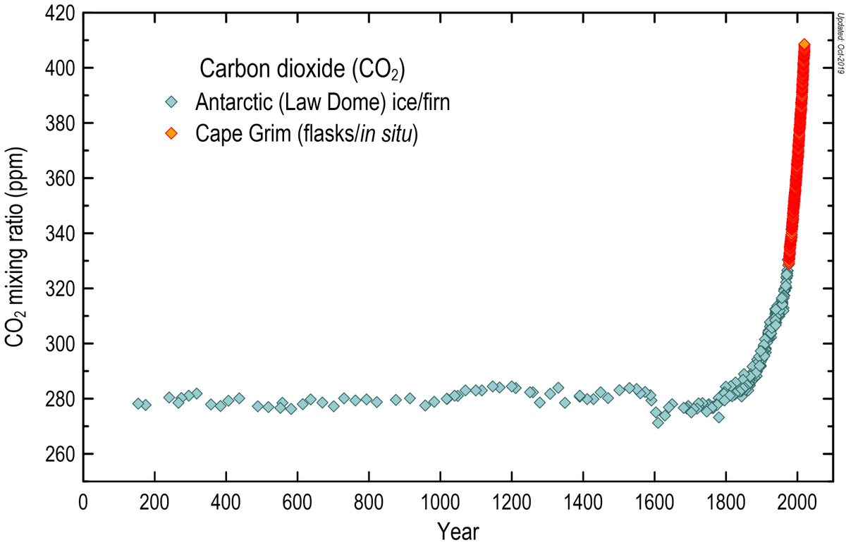 THREAD: N₂OWe have a new paper in  @nature on nitrous oxide (N₂O), five years in the making!Like many GHGs, N₂O concentrations have been stable for thousands of years, but that balance between sources & sinks has been dramatically changed by humans. https://rdcu.be/b8cgZ 