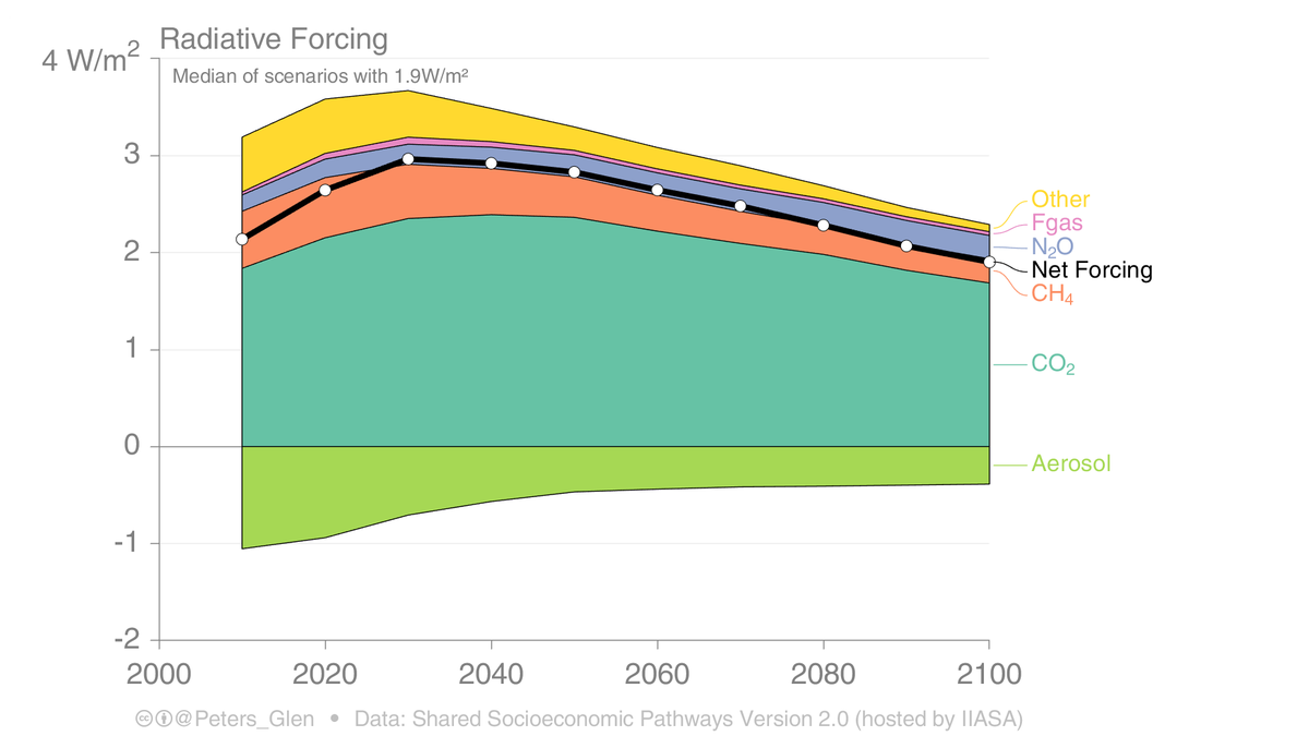 2. N₂O is a potent GHG, 300 times worse than CO₂ over 100 years (GWP). It destroys the ozone layer & contributes to water pollution.N₂O is ~7% of current radiative forcing, but because of its long lifetime & difficulty to mitigate, this will increase even in 1.5°C scenarios.