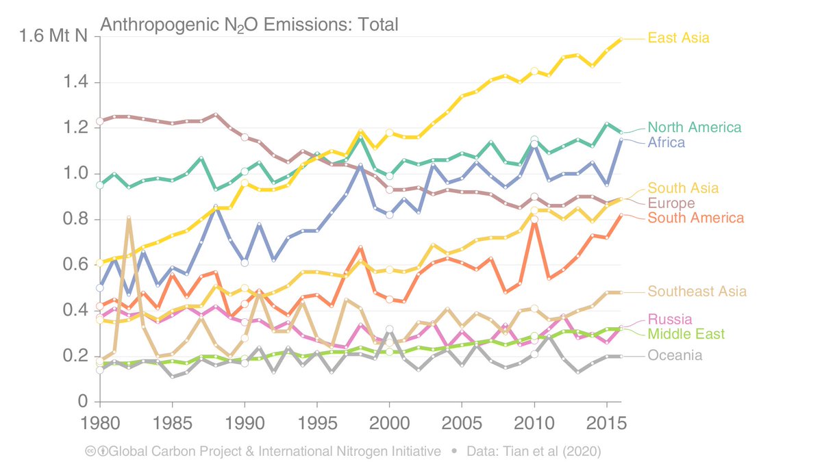 5. Anthopogenic emissions by region:* East Asia: 20%, ↑1.3%/yr* North America: 15%, ↑1.0%/yr* Africa: 15%, ↑0.5%/yr* South Asia: 11%, ↑2%/yr* Europe: 11%, ↓0.2%/yr* South America: 10%, ↑3.3%/yr* SE Asia: 6%, ↑2.8%/yr* Russia: 4%, ↑1.4%/yr* Mid East: 4%, ↑2.3%/yr