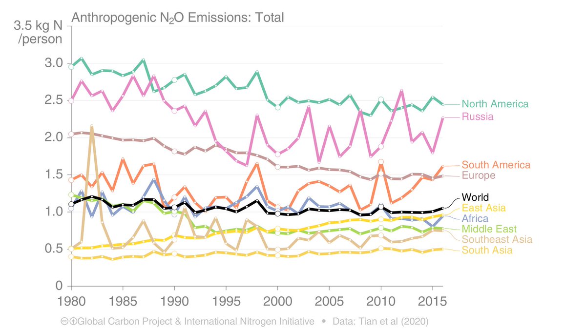 6. Anthropogenic emissions per person vary a factor of five between regions.Generally, rich countries have higher per capita emissions, but this would be even higher if emissions from the production of imported food was included (not considered in our analysis).