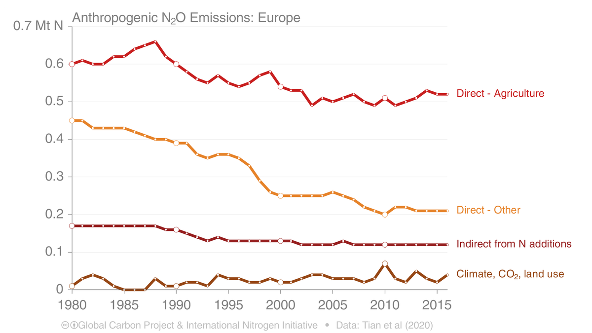 7. Some good news...Europe has been able to reduce emissions:* Measures in industry have led to a solid reduction in emissions* Agriculture has flattened emissions, despite increasing agriculture output.Mitigating N₂O emissions is hard, but there are low hanging fruits!