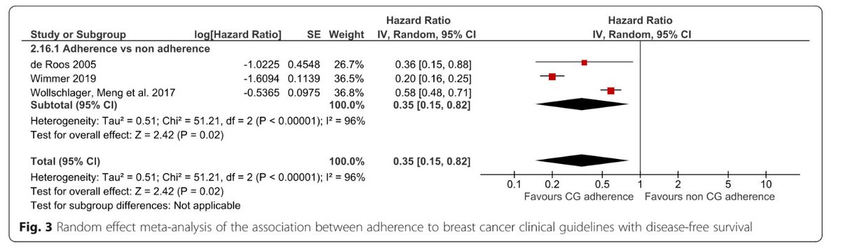 Our systematic review and meta-analysis of EU studies published today shows that adherence to breast cancer guidelines is associated with better survival outcomes. Open access paper available: rdcu.be/b8dg3