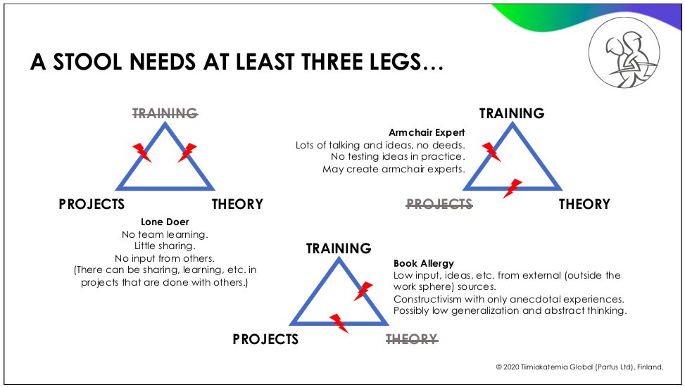 Tulevassa tiimivalmentajien verkoston etätapaamisessa käsittelemme teorian viemistä käytäntöön. Keskustelun alustuksessa käymme läpi tiimioppimisen pääprosessit sekä mitä tapahtuu, kun jokin niistä unohtuu. #tiimioppiminen #tiimivalmentaminen