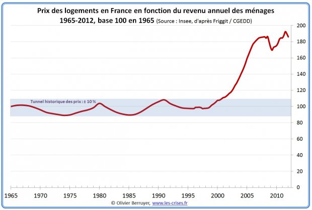 Ceux qui ont leurs revenus indexés à l'indice de l'INSEE voient le coût de la vie augmenter, et perdent en pouvoir d'achat.Ceux qui profitent de la situation sont les banques, mais aussi leurs clients qui voient la charge de la dette baissée grâce à la hausse des loyers.