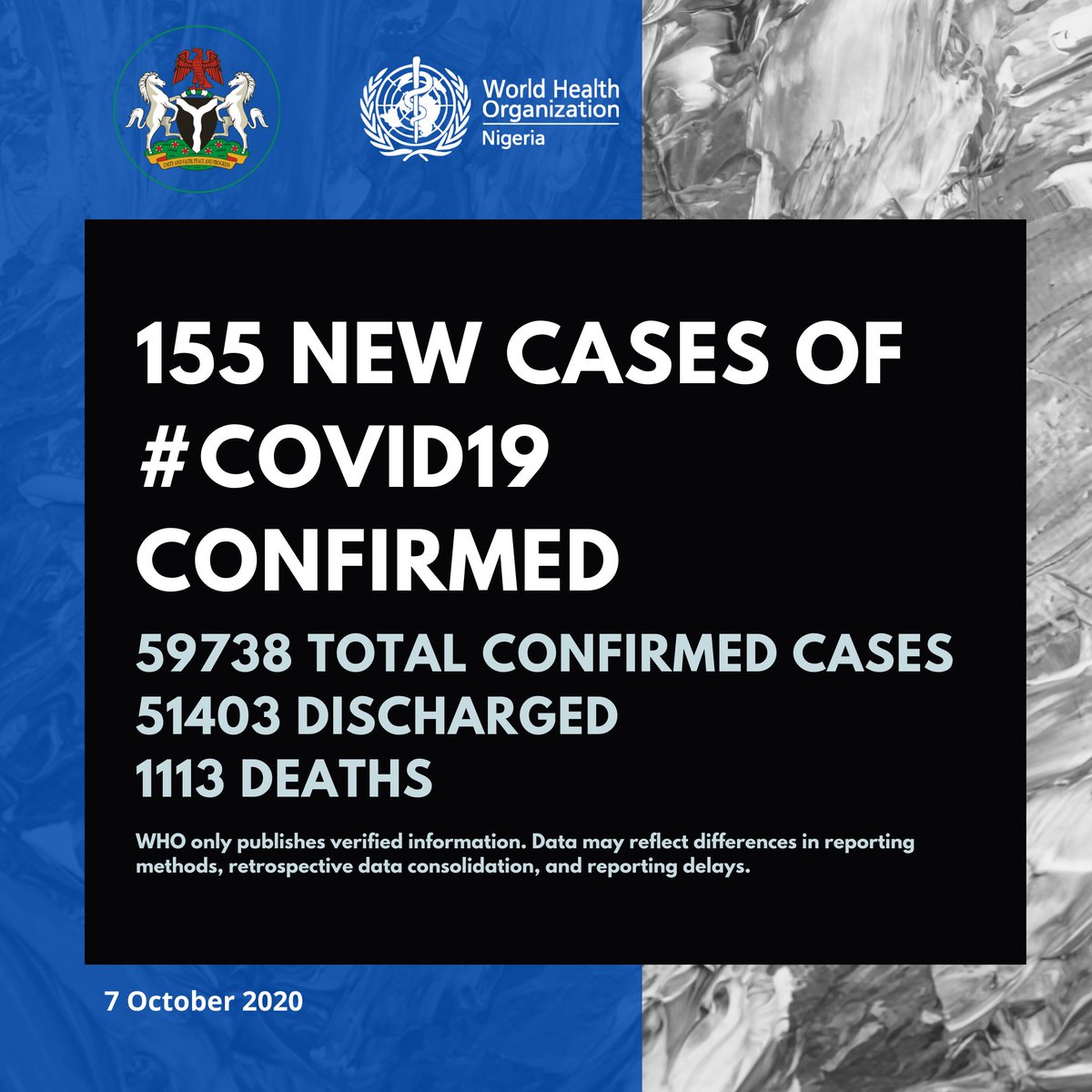 WHONigeria's tweet image. 155 new cases of #COVID19Nigeria;

Lagos-84
Rivers-31
Kaduna-12
Osun-10
FCT-7
Oyo-6
Ogun-3
Kwara-2

59,738 confirmed
51,403 discharged
1,113 deaths