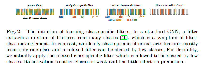 AkiraTOSEI's tweet image. arxiv.org/abs/2007.08194
CNNのフィルターを１フィルターが1つのカテゴリを担当するような制約をかけることで、解釈性能を向上させる研究。最終層のフィルターに[0,1]の学習可能な行列をかけることにより各フィルターが1つのカテゴリしか使わないようにする。分類性能も損なわず可視化がより良くなる。