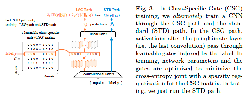 AkiraTOSEI's tweet image. arxiv.org/abs/2007.08194
CNNのフィルターを１フィルターが1つのカテゴリを担当するような制約をかけることで、解釈性能を向上させる研究。最終層のフィルターに[0,1]の学習可能な行列をかけることにより各フィルターが1つのカテゴリしか使わないようにする。分類性能も損なわず可視化がより良くなる。