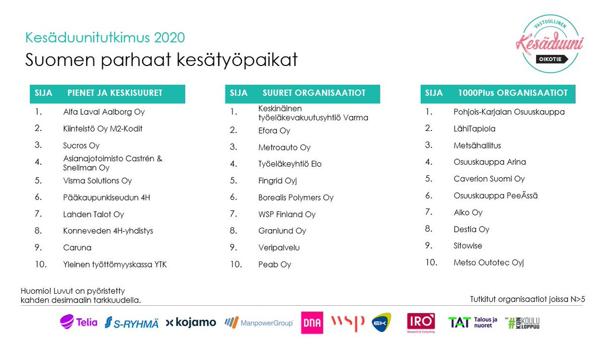kesaduuni's tweet photo. Onnittelut #VKD2020 voittajille ja kiitokset KAIKILLE työnantajille, jotka annoitte nuorille erittäin tärkeän kesätyökokemuksen tänä poikkeuksellisena kesänä! Hyvä maine kiirii varmasti nuorten keskuudessa! 🏆
#työnantajakuva #VKD20 #vastuullisuus #nuoret #työelämä #kesätyö https://t.co/pCkgIOe5kV