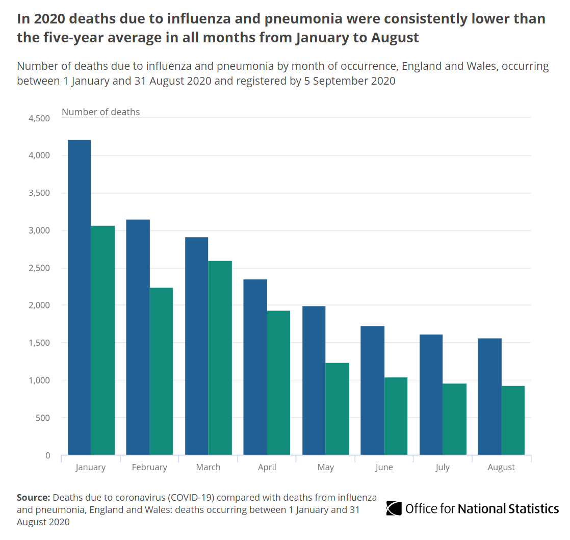 The highest numbers of deaths due to flu and pneumonia were in January 2020, but these numbers were below the five-year average in every month  http://ow.ly/IRxT50BMTpK 