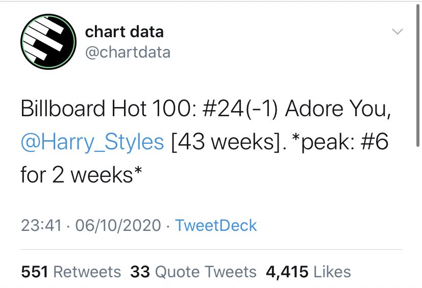 -“Fine Line” has surpassed 2.65B streams on Spotify. -“Adore You” is #24 on its 43rd week, has been charting in the billboard 100 chart for 10 months.The song also spent now SEVEN weeks at #1 on Billboard AC radio chart.