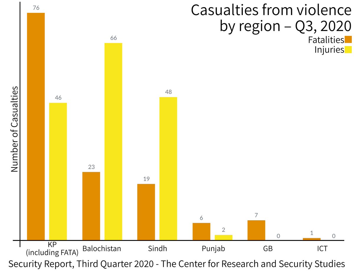CRSSpak's tweet image. Despite 5% decline in violence, #KP (incl. ex-FATA) accounts for 58% of fatalities across #Pakistan, states @CRSSpak Third Quarterly #SecurityReport 2020. View the report here: crss.pk/story/quarterl…
@ImtiazGul60 @SameenaDurrani @Matrixxmedia
