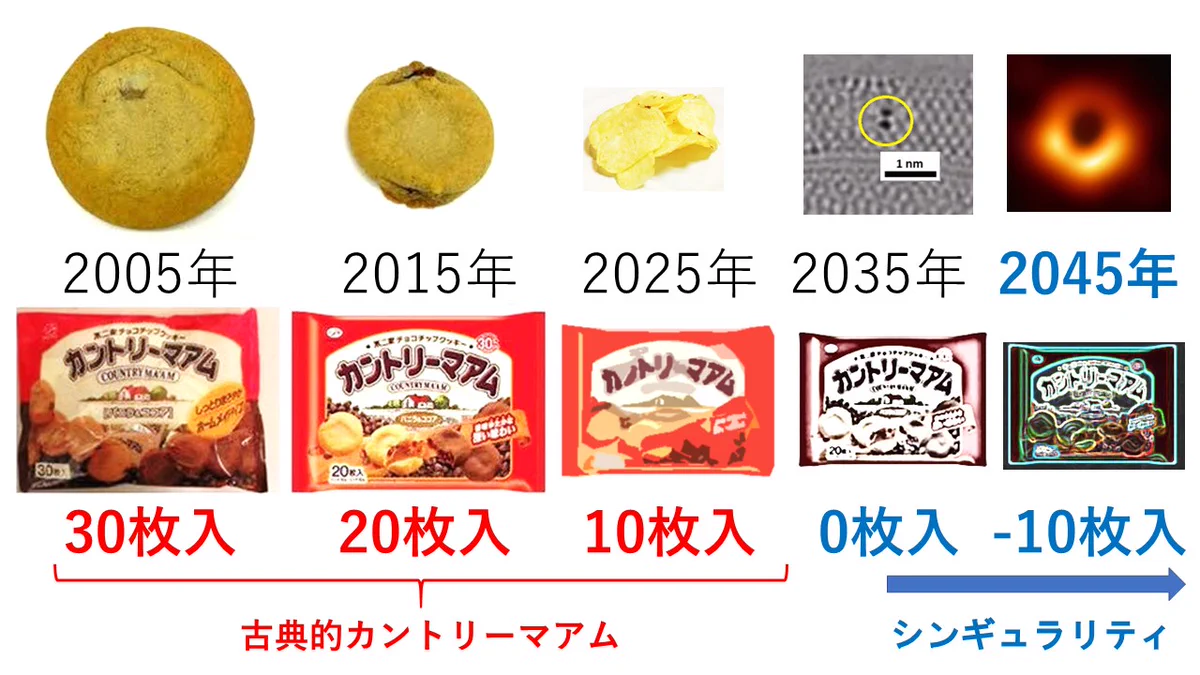 カントリーマアムの未来がヤバイ！？ この先2045年問題が起こるという仮説が…