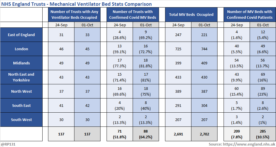 And the same for mechanical ventilator beds: