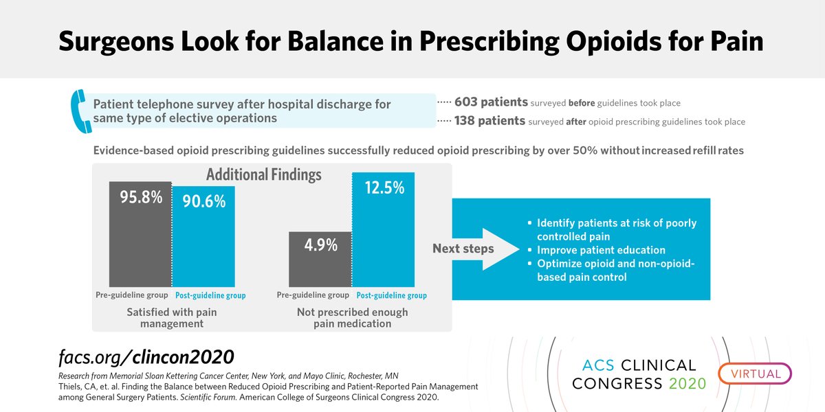 AmCollSurgeons's tweet image. There's a need for balance in post-surgery opioid prescribing guidelines, researchers report at #ACSCC20. Guidelines have successfully reduced opioid prescriptions, but a small group of surgical patients may still need more pain control than anticipated: bit.ly/3limFpo