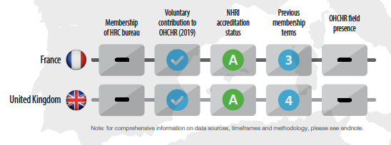 URGthinktank's tweet photo. 🔎Both #WesternEuropeanAndOthersGroup #WEOG candidates to #HRCElections made a voluntary contribution to the #OHCHR in 2019.
They both issued a #StandingInvitation to @UN_SPExperts.
👉More info on candidates in our #ElectionGuide: https://t.co/qoG8QlZ1Ak #yourHRC #KnowYourHRC https://t.co/A8CKyqMavi