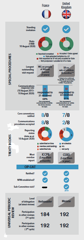 URGthinktank's tweet photo. Only 1️⃣ of 2️⃣ #WesternEuropeanAndOthersGroup #WEOG candidates to #HRCElections, #France, ratified all 8 core #HumanRights treaties.
Both the candidates ratified the #OPCAT and established an #NPM
👉Find out more in our #ElectionGuide at https://t.co/qoG8QlZ1Ak! #KnowYourHRC https://t.co/pSYWTqTtur