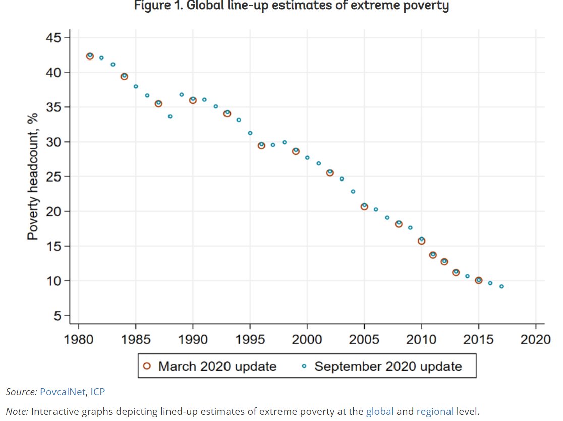 Christoph Lakner (@christophlakner) on Twitter photo Update of <a href="/WorldBank/">World Bank</a>'s global #poverty numbers:
- New global #poverty estimates for 2017, most regions to 2018.
- Revised 2011 PPPs: Poverty lines & regional/global estimates unchanged.
- New #Nigeria data
- Annual numbers now available
blogs.worldbank.org/opendata/septe… Update of <a href="/WorldBank/">World Bank</a>'s global #poverty numbers:
- New global #poverty estimates for 2017, most regions to 2018.
- Revised 2011 PPPs: Poverty lines & regional/global estimates unchanged.
- New #Nigeria data
- Annual numbers now available
blogs.worldbank.org/opendata/septe…
