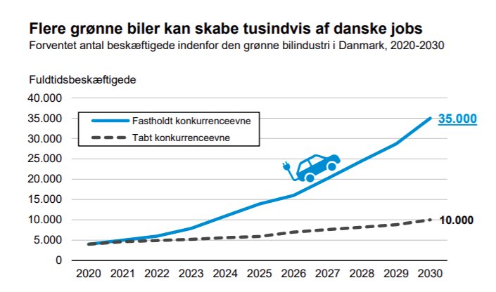 I debatten om grønne biler lyder det som om, at det kun skaber job i Tyskland. Forkert - ⁦<a href="/DanskIndustri/">DI - Dansk Industri</a>⁩ estimerer vi kan skabe 25.000 nye job som underleverandør til elbiler.