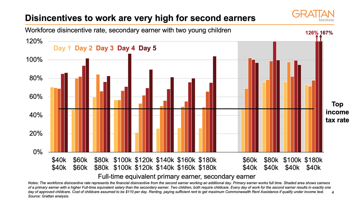 2/When combined with tax and welfare clawback, childcare costs mean that full time work for the primary carer is often financially fruitless (would you work your fifth day for free?)