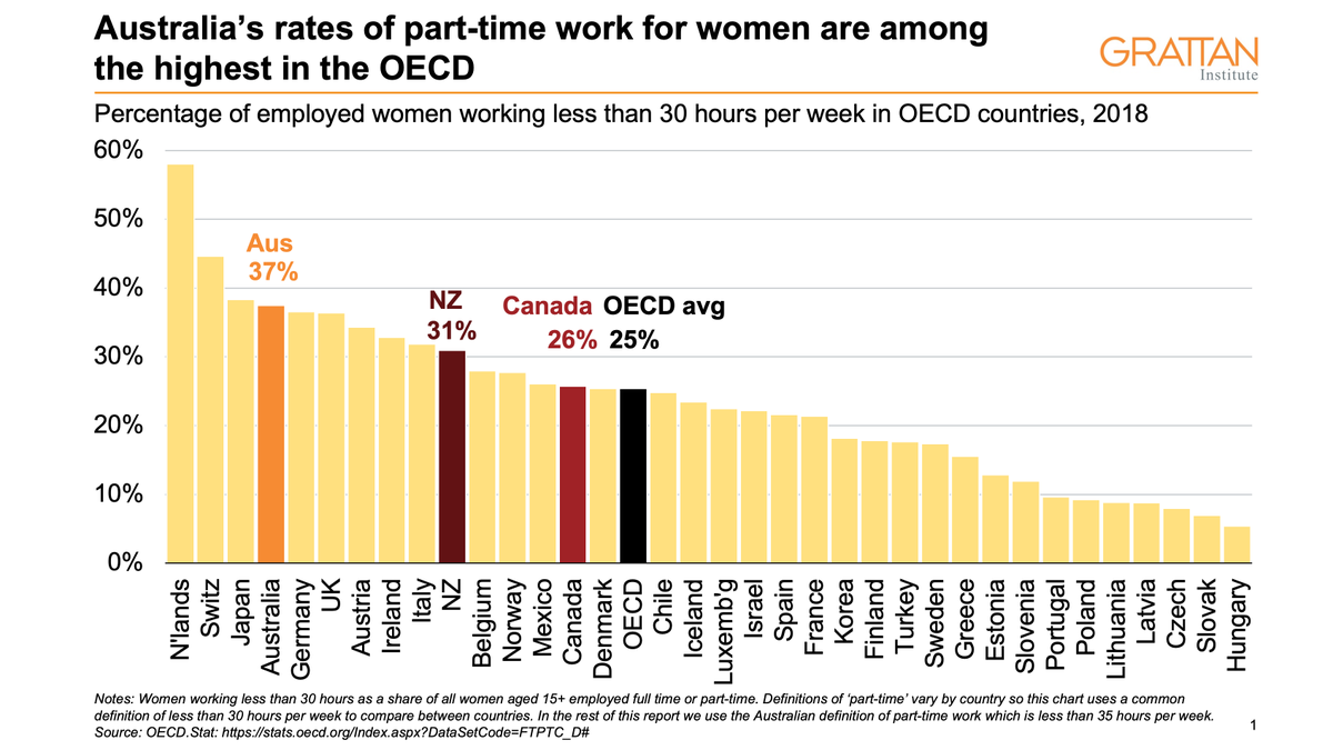 3/This impacts workforce participation (particularly for mothers): a typical Australian woman with a young child is employed 2-3 days a week much less than women in other countries