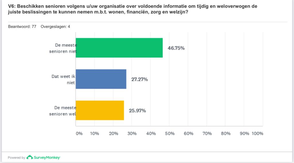 Uitkomst 3! Van de nu gesloten ‘Langer Thuis enquete’ vanuit ErinThuis.

#senioren #ouderenzorg #samenwerken #zorg #Twente #ZonMw

Lees verder op: linkedin.com/company/151987…