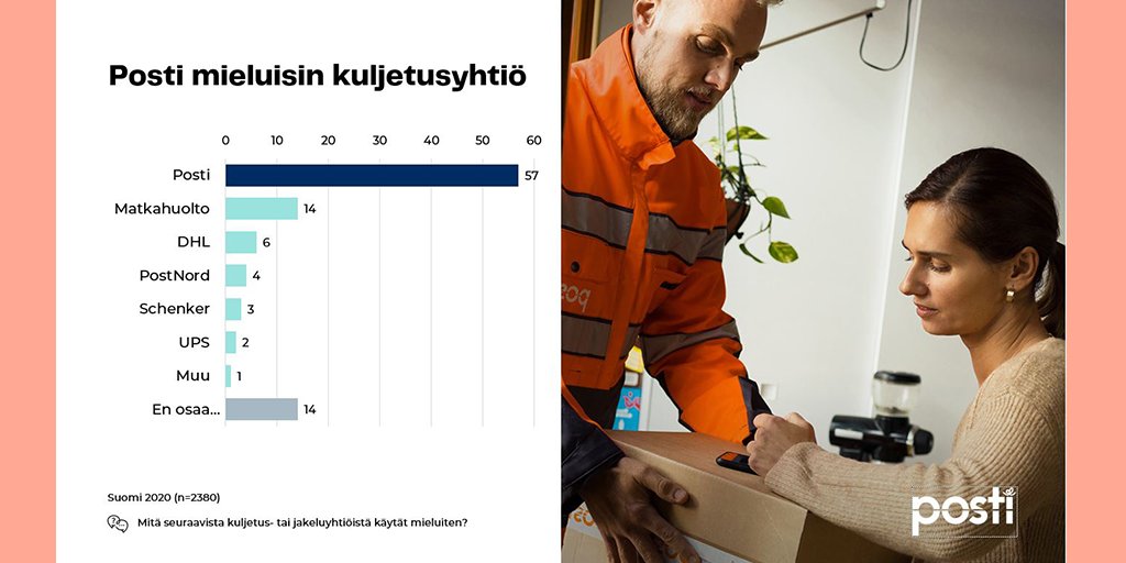 Postigroup's tweet photo. Suomalaiset vastasivat käyttävänsä mieluiten kuljetus- tai jakeluyhtiöistä Postia, kiitos! #eComNext2020 #eComNext #verkkokauppa #eCommerce #eCom #suuriverkkokauppatutkimus https://t.co/dFxIIV1lCB