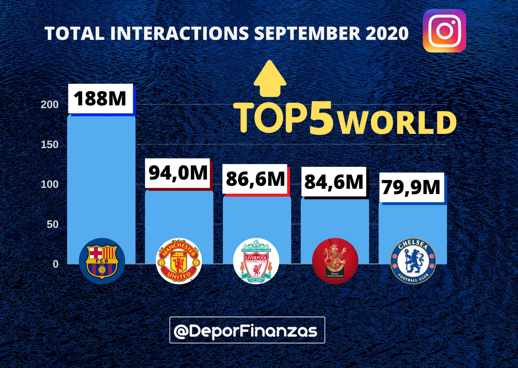 Deportes&Finanzas® on X: 📲⚽ TOP 20 most popular football clubs in the  world ranked by total views on #TikTok during september 2021! 🎶⏯🎶 11.@OL  🇫🇷 12.@FCBayern 🇩🇪 13.@zenit_spb 🇷🇺 14.@LUFC 🏴󠁧󠁢󠁥󠁮󠁧󠁿 15.@ Flamengo