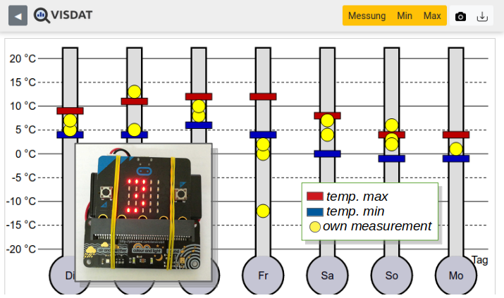 Initial visdat.at study results were presented at ICL2020 . They suggest increased STEM interest and motivation of young school children after a one-week experiment on validating the weather forecast using a micro:bit for own measurements. #research #CoDiSLabGraz