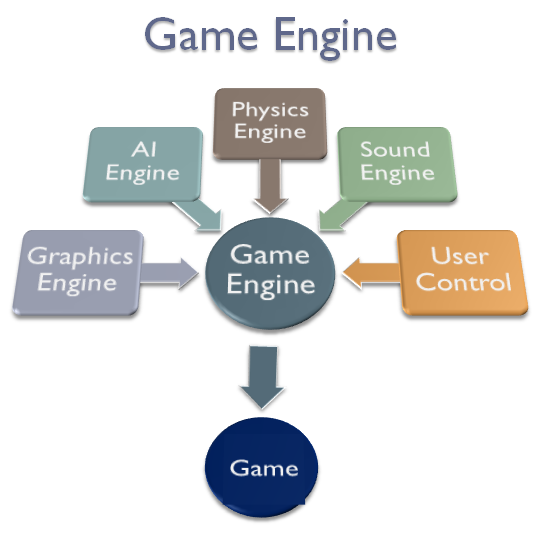Interested in building your own game engine or learning how they work? Come join the quickly growing Reddit sub /r/gameenginedevs:

reddit.com/r/gameenginede…

#gamedev #indiegamedev #indiegames #indiegame  #indiedev #indie #indiedevhour
